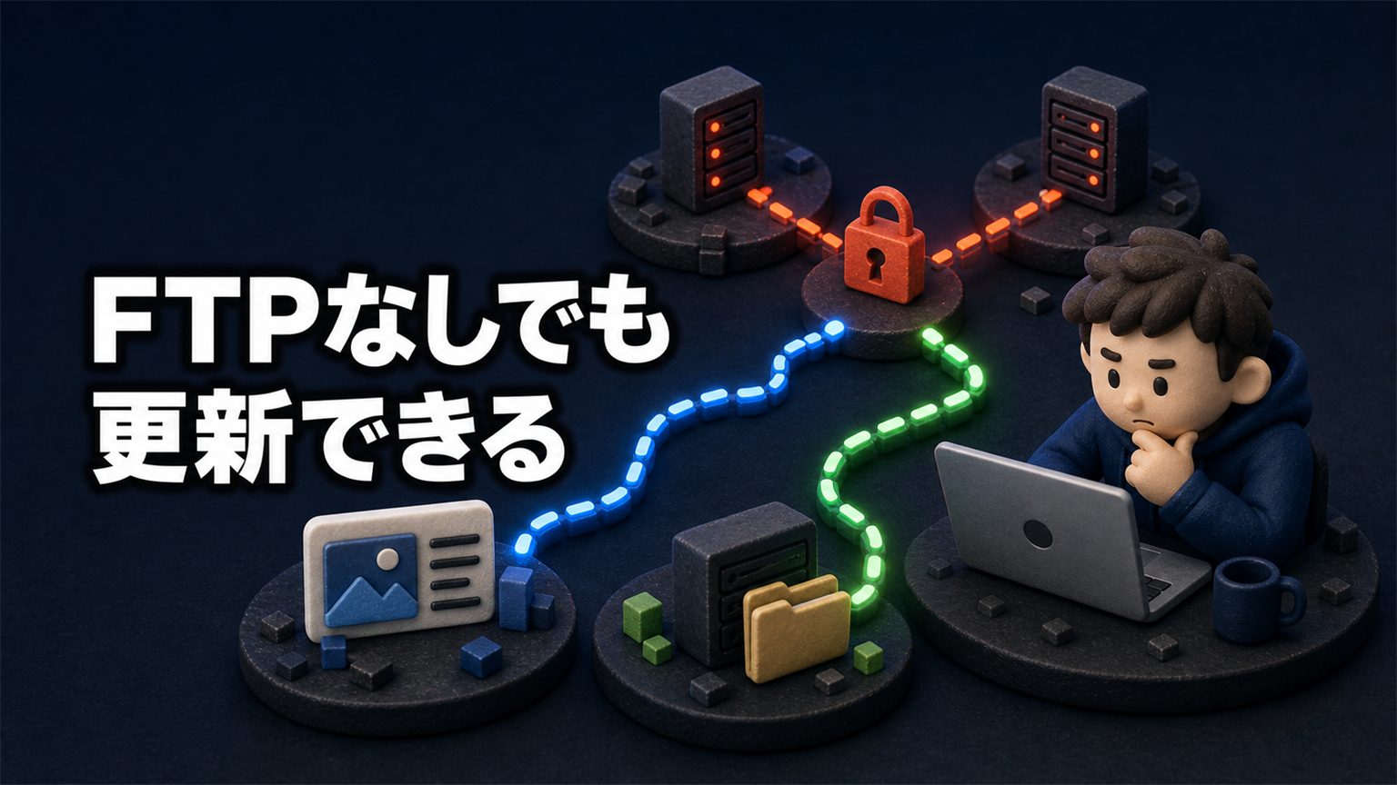 「FTPなしでも更新できる」の文字と、閉じた転送経路から記事・画像とサーバーファイルへ向かう2本の経路を示した3Dイラスト